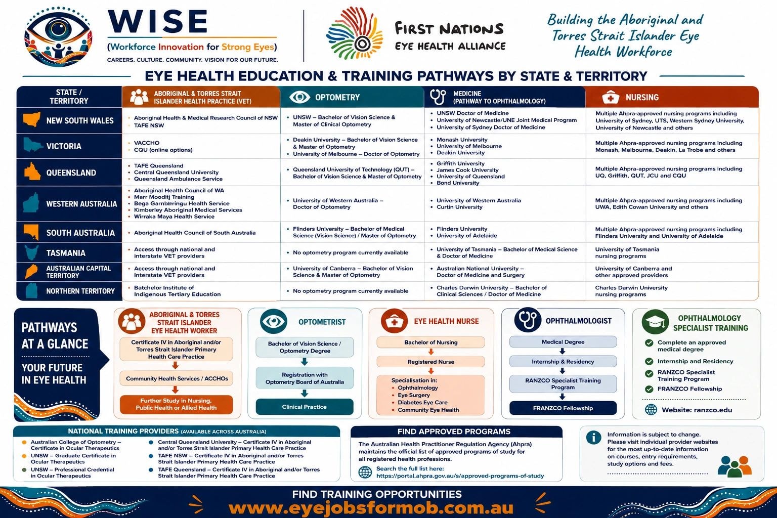 Eye health education and training pathways diagram showing routes from school through VET and university to each eye health career